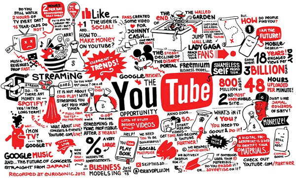 YouTube Marketing Results – What To Expect From YouTube.